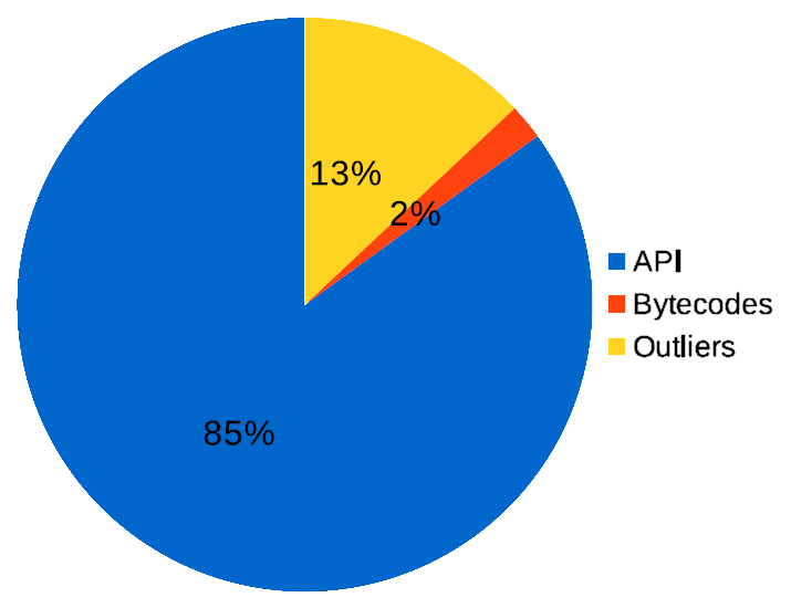 Non-idle energy consumption