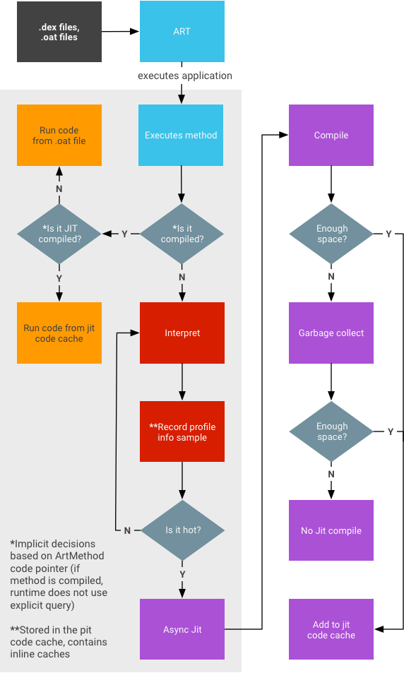 JIT compilation data flow