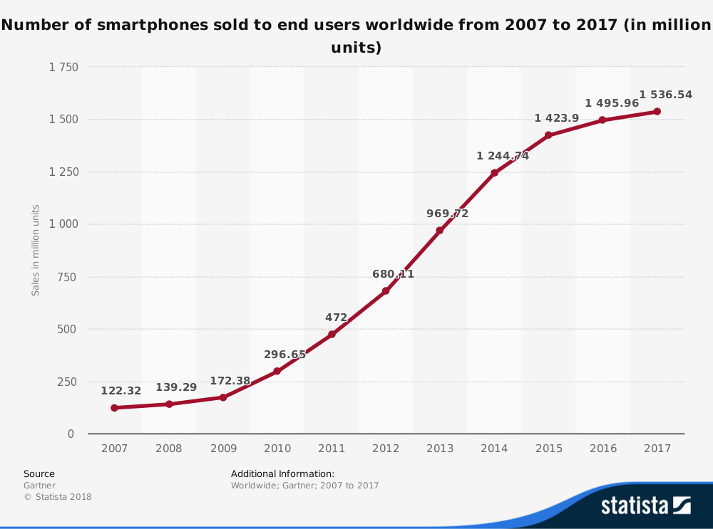 Smartphones sales worldwide 2007 to 2017