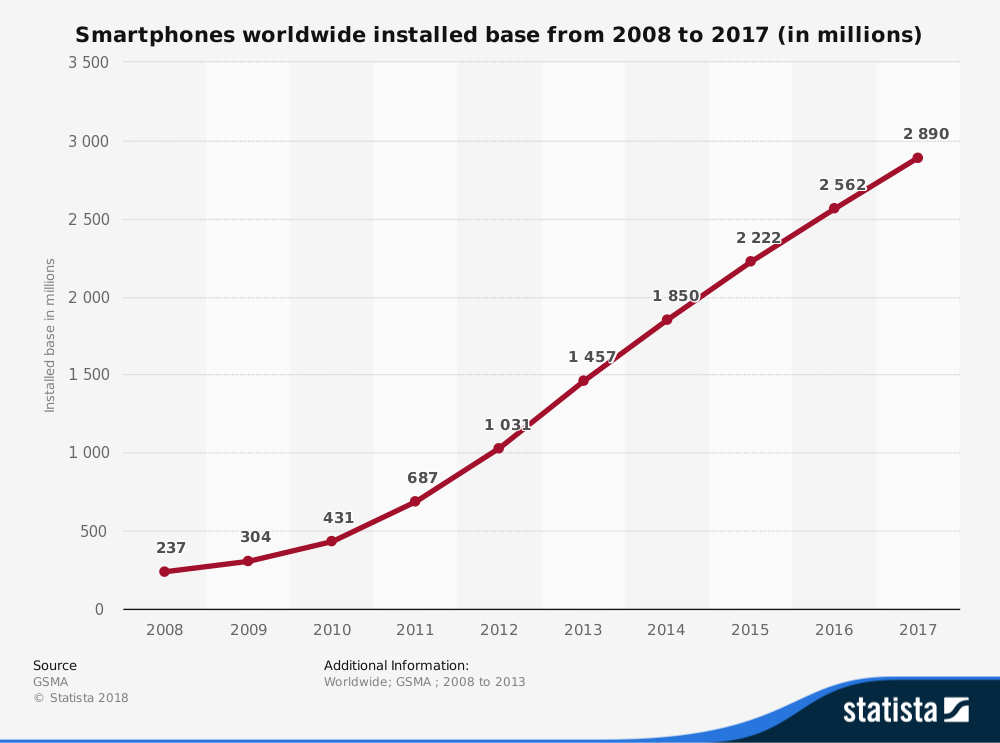 Predicted smartphones worldwide installed base 2008 to 2017